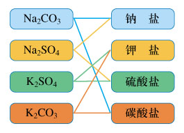 交叉分类法