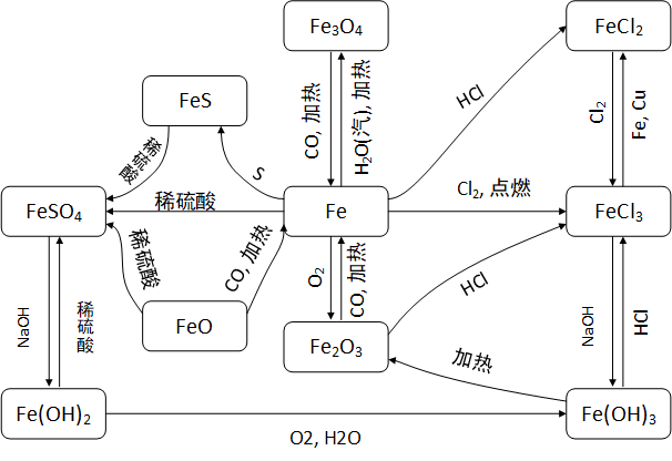 铁及其化合物间的相互转化