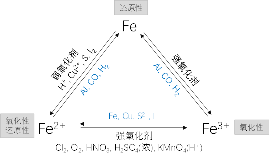 铁元素间的相互转化