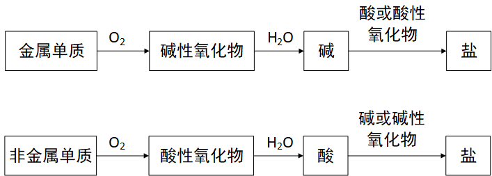 单质到盐的转化