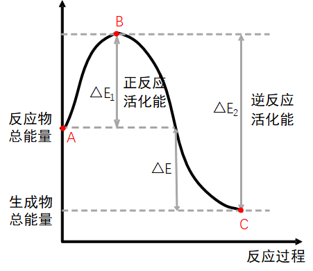 放热反应能量变化图