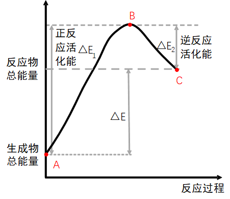 吸热反应能量变化图