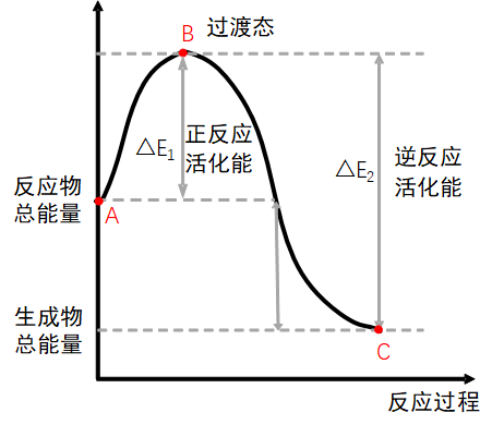 过渡态能垒示意图